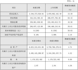 普洛药业2019上半年盈利增50.61 至2.81亿元